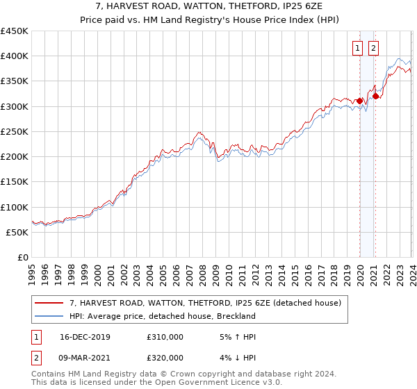 7, HARVEST ROAD, WATTON, THETFORD, IP25 6ZE: Price paid vs HM Land Registry's House Price Index