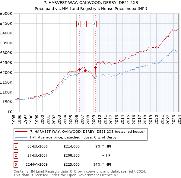 7, HARVEST WAY, OAKWOOD, DERBY, DE21 2XB: Price paid vs HM Land Registry's House Price Index