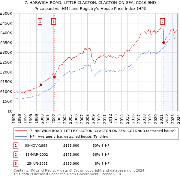 7, HARWICH ROAD, LITTLE CLACTON, CLACTON-ON-SEA, CO16 9ND: Price paid vs HM Land Registry's House Price Index