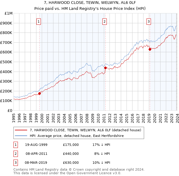 7, HARWOOD CLOSE, TEWIN, WELWYN, AL6 0LF: Price paid vs HM Land Registry's House Price Index