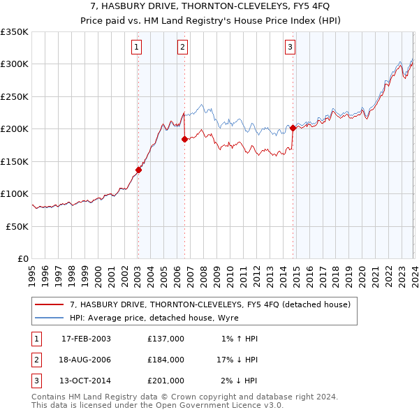 7, HASBURY DRIVE, THORNTON-CLEVELEYS, FY5 4FQ: Price paid vs HM Land Registry's House Price Index