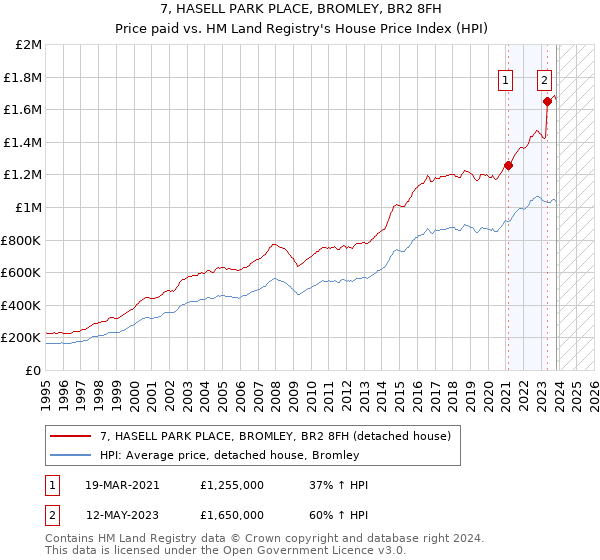 7, HASELL PARK PLACE, BROMLEY, BR2 8FH: Price paid vs HM Land Registry's House Price Index