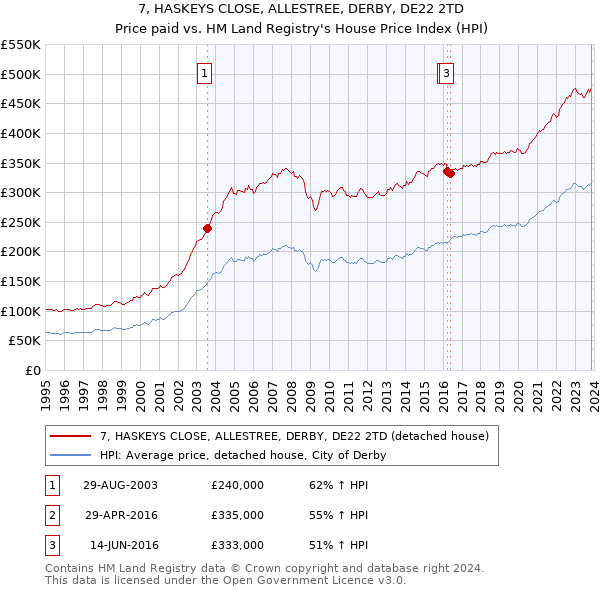 7, HASKEYS CLOSE, ALLESTREE, DERBY, DE22 2TD: Price paid vs HM Land Registry's House Price Index