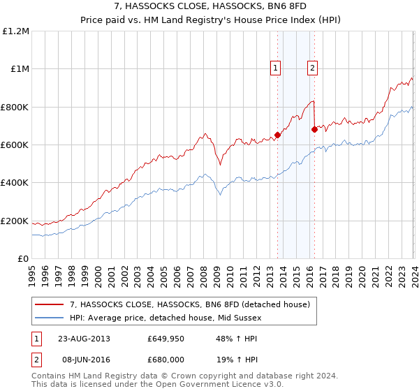 7, HASSOCKS CLOSE, HASSOCKS, BN6 8FD: Price paid vs HM Land Registry's House Price Index