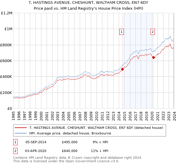 7, HASTINGS AVENUE, CHESHUNT, WALTHAM CROSS, EN7 6DY: Price paid vs HM Land Registry's House Price Index