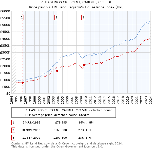 7, HASTINGS CRESCENT, CARDIFF, CF3 5DF: Price paid vs HM Land Registry's House Price Index