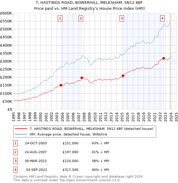 7, HASTINGS ROAD, BOWERHILL, MELKSHAM, SN12 6BF: Price paid vs HM Land Registry's House Price Index