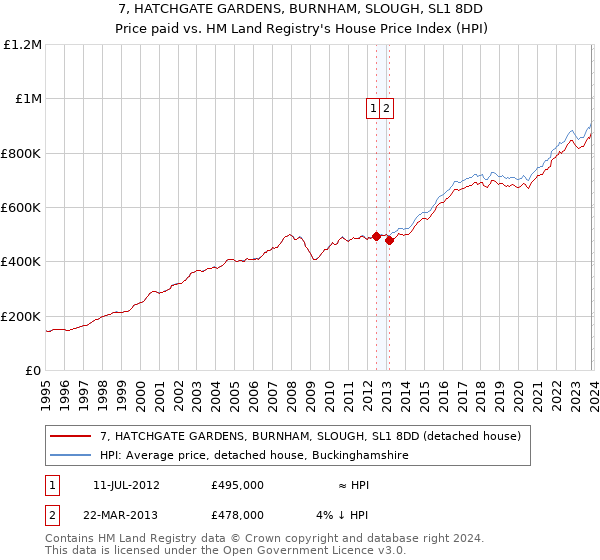 7, HATCHGATE GARDENS, BURNHAM, SLOUGH, SL1 8DD: Price paid vs HM Land Registry's House Price Index