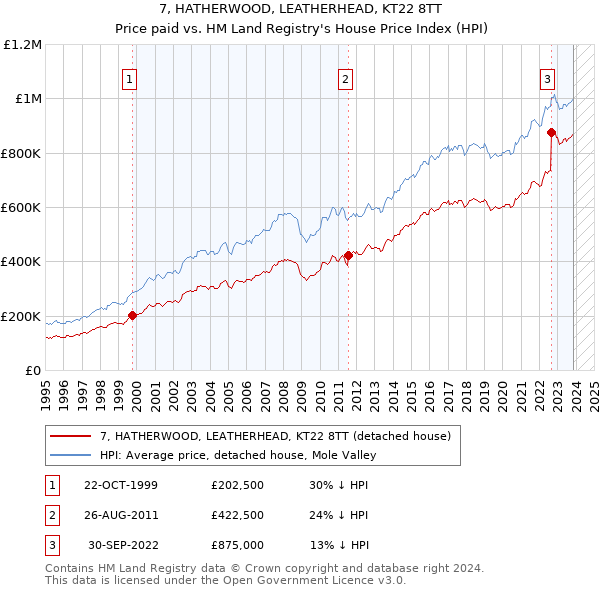 7, HATHERWOOD, LEATHERHEAD, KT22 8TT: Price paid vs HM Land Registry's House Price Index