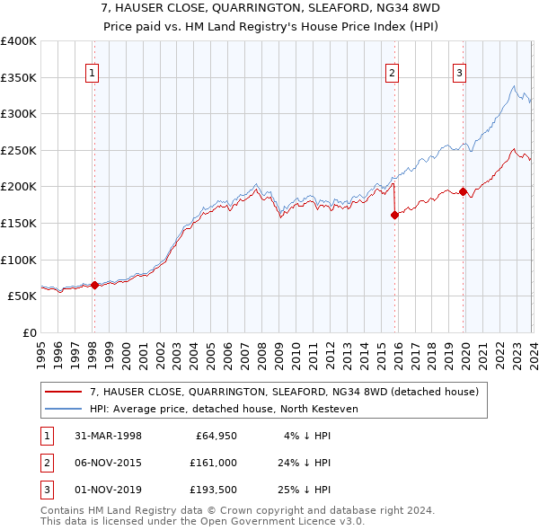7, HAUSER CLOSE, QUARRINGTON, SLEAFORD, NG34 8WD: Price paid vs HM Land Registry's House Price Index