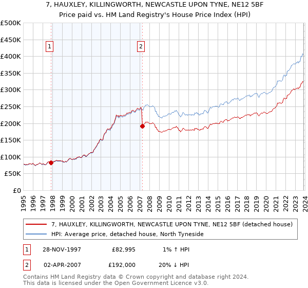 7, HAUXLEY, KILLINGWORTH, NEWCASTLE UPON TYNE, NE12 5BF: Price paid vs HM Land Registry's House Price Index