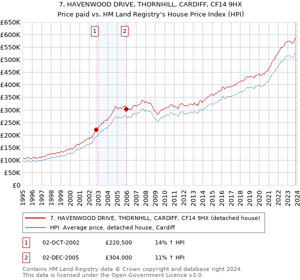 7, HAVENWOOD DRIVE, THORNHILL, CARDIFF, CF14 9HX: Price paid vs HM Land Registry's House Price Index