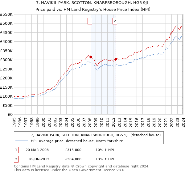 7, HAVIKIL PARK, SCOTTON, KNARESBOROUGH, HG5 9JL: Price paid vs HM Land Registry's House Price Index