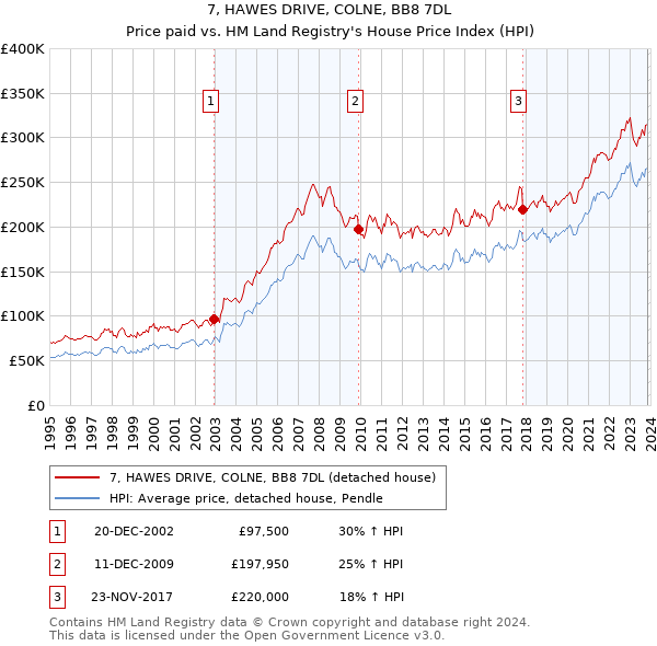 7, HAWES DRIVE, COLNE, BB8 7DL: Price paid vs HM Land Registry's House Price Index