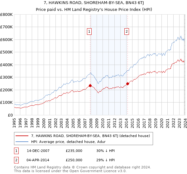 7, HAWKINS ROAD, SHOREHAM-BY-SEA, BN43 6TJ: Price paid vs HM Land Registry's House Price Index