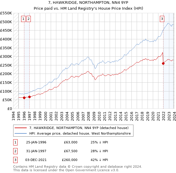 7, HAWKRIDGE, NORTHAMPTON, NN4 9YP: Price paid vs HM Land Registry's House Price Index