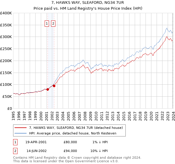 7, HAWKS WAY, SLEAFORD, NG34 7UR: Price paid vs HM Land Registry's House Price Index