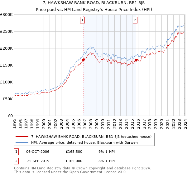 7, HAWKSHAW BANK ROAD, BLACKBURN, BB1 8JS: Price paid vs HM Land Registry's House Price Index