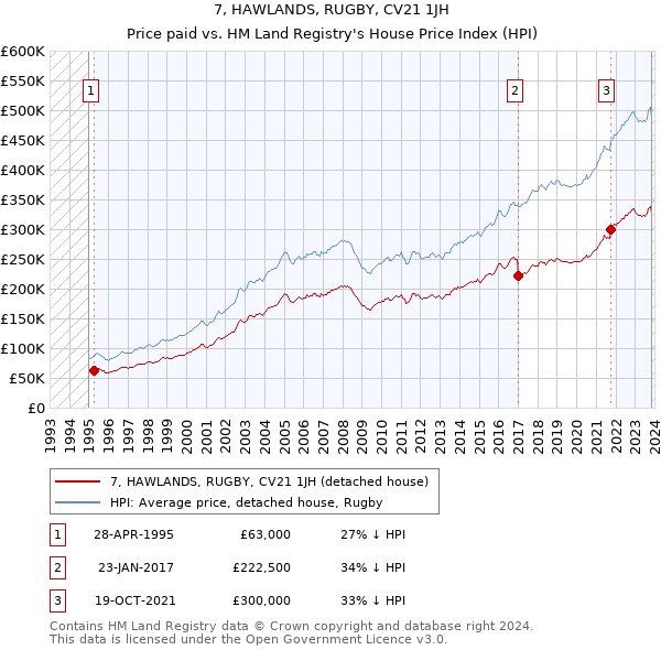 7, HAWLANDS, RUGBY, CV21 1JH: Price paid vs HM Land Registry's House Price Index