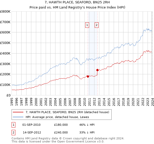 7, HAWTH PLACE, SEAFORD, BN25 2RH: Price paid vs HM Land Registry's House Price Index