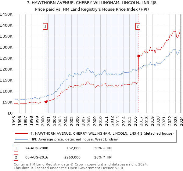 7, HAWTHORN AVENUE, CHERRY WILLINGHAM, LINCOLN, LN3 4JS: Price paid vs HM Land Registry's House Price Index