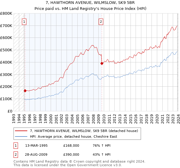7, HAWTHORN AVENUE, WILMSLOW, SK9 5BR: Price paid vs HM Land Registry's House Price Index