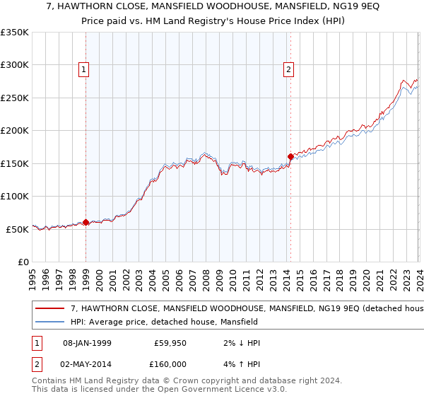 7, HAWTHORN CLOSE, MANSFIELD WOODHOUSE, MANSFIELD, NG19 9EQ: Price paid vs HM Land Registry's House Price Index