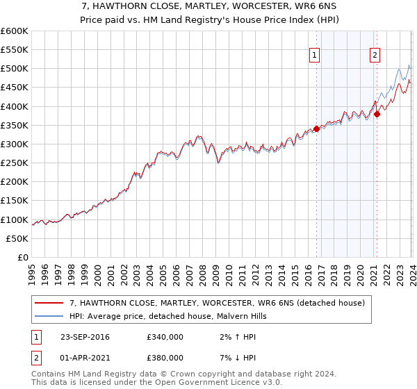 7, HAWTHORN CLOSE, MARTLEY, WORCESTER, WR6 6NS: Price paid vs HM Land Registry's House Price Index