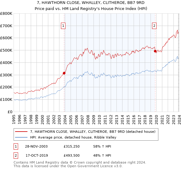 7, HAWTHORN CLOSE, WHALLEY, CLITHEROE, BB7 9RD: Price paid vs HM Land Registry's House Price Index