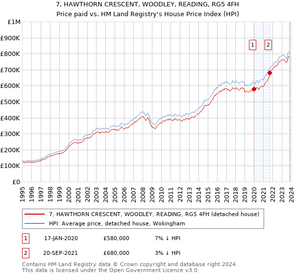 7, HAWTHORN CRESCENT, WOODLEY, READING, RG5 4FH: Price paid vs HM Land Registry's House Price Index