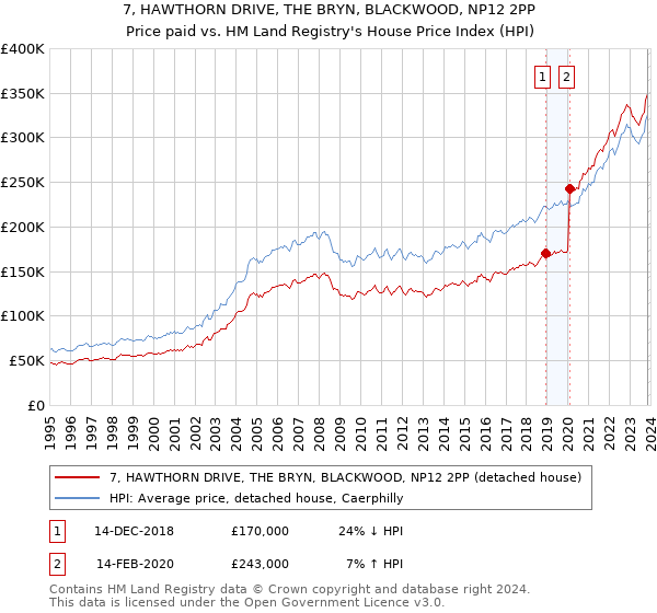 7, HAWTHORN DRIVE, THE BRYN, BLACKWOOD, NP12 2PP: Price paid vs HM Land Registry's House Price Index