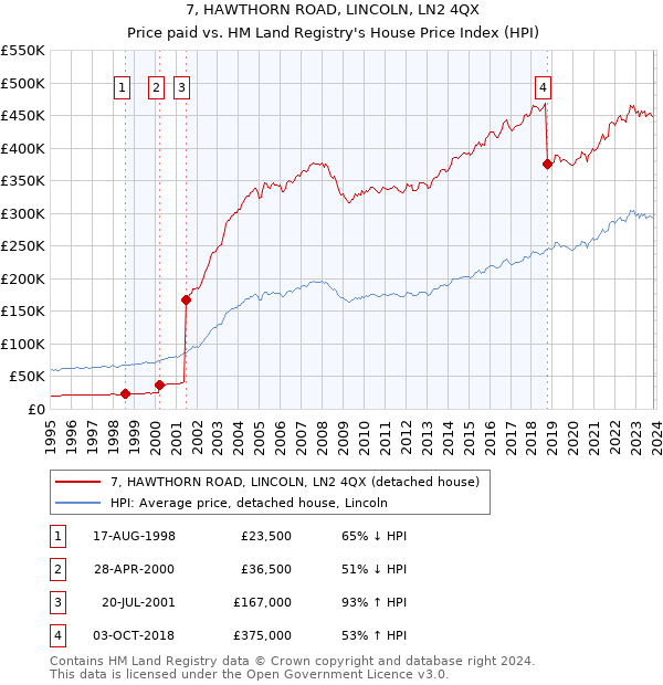 7, HAWTHORN ROAD, LINCOLN, LN2 4QX: Price paid vs HM Land Registry's House Price Index