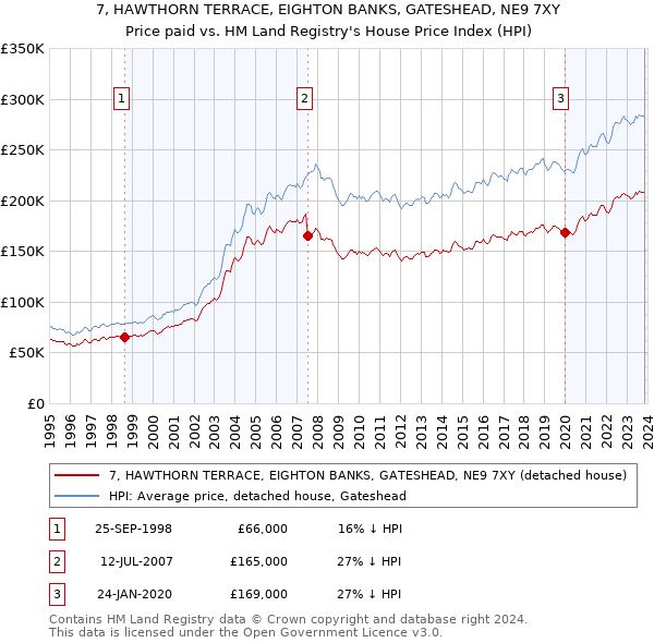 7, HAWTHORN TERRACE, EIGHTON BANKS, GATESHEAD, NE9 7XY: Price paid vs HM Land Registry's House Price Index