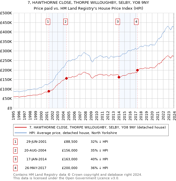 7, HAWTHORNE CLOSE, THORPE WILLOUGHBY, SELBY, YO8 9NY: Price paid vs HM Land Registry's House Price Index
