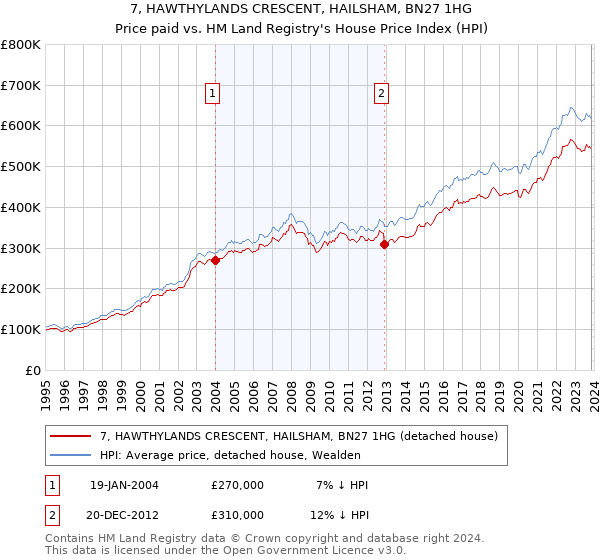 7, HAWTHYLANDS CRESCENT, HAILSHAM, BN27 1HG: Price paid vs HM Land Registry's House Price Index