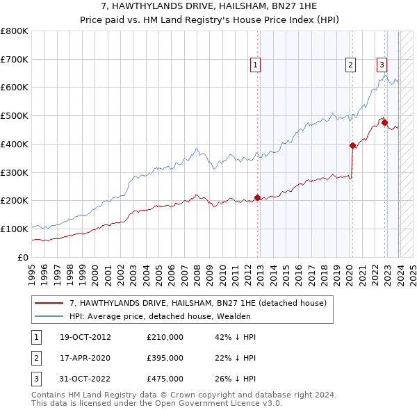 7, HAWTHYLANDS DRIVE, HAILSHAM, BN27 1HE: Price paid vs HM Land Registry's House Price Index