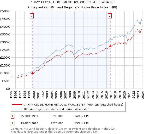 7, HAY CLOSE, HOME MEADOW, WORCESTER, WR4 0JE: Price paid vs HM Land Registry's House Price Index