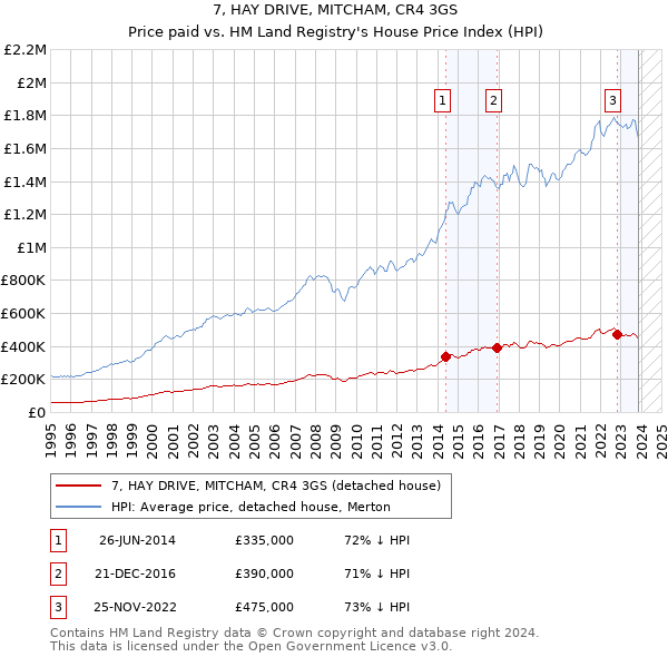 7, HAY DRIVE, MITCHAM, CR4 3GS: Price paid vs HM Land Registry's House Price Index