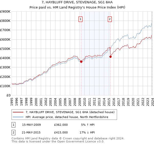 7, HAYBLUFF DRIVE, STEVENAGE, SG1 6HA: Price paid vs HM Land Registry's House Price Index