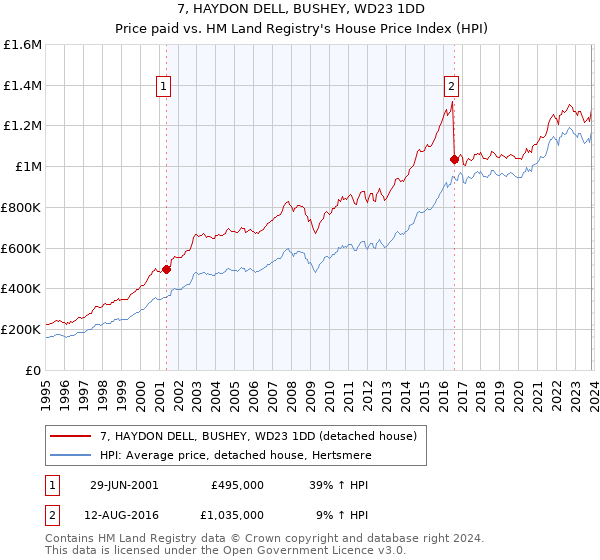 7, HAYDON DELL, BUSHEY, WD23 1DD: Price paid vs HM Land Registry's House Price Index