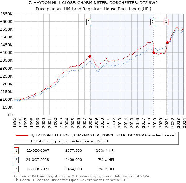 7, HAYDON HILL CLOSE, CHARMINSTER, DORCHESTER, DT2 9WP: Price paid vs HM Land Registry's House Price Index
