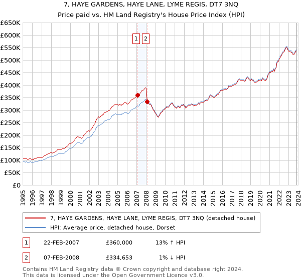7, HAYE GARDENS, HAYE LANE, LYME REGIS, DT7 3NQ: Price paid vs HM Land Registry's House Price Index