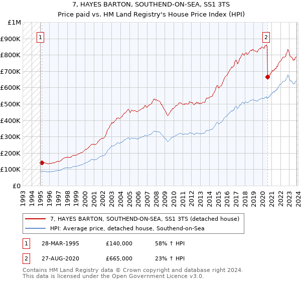 7, HAYES BARTON, SOUTHEND-ON-SEA, SS1 3TS: Price paid vs HM Land Registry's House Price Index