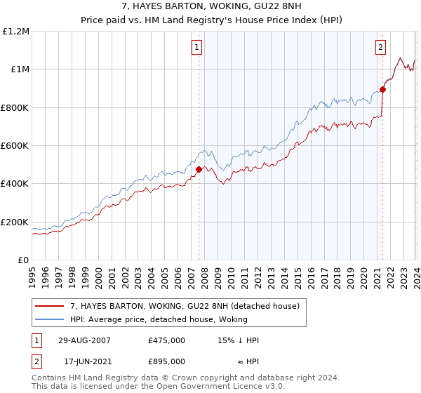 7, HAYES BARTON, WOKING, GU22 8NH: Price paid vs HM Land Registry's House Price Index