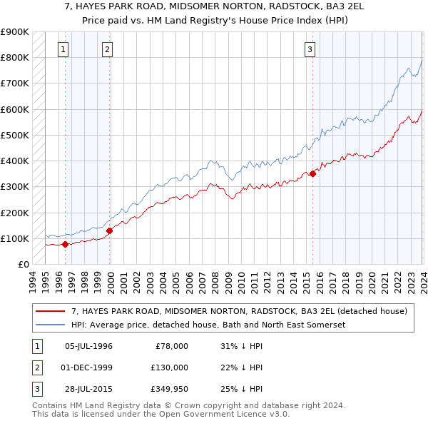 7, HAYES PARK ROAD, MIDSOMER NORTON, RADSTOCK, BA3 2EL: Price paid vs HM Land Registry's House Price Index