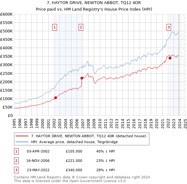 7, HAYTOR DRIVE, NEWTON ABBOT, TQ12 4DR: Price paid vs HM Land Registry's House Price Index