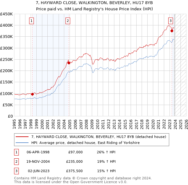 7, HAYWARD CLOSE, WALKINGTON, BEVERLEY, HU17 8YB: Price paid vs HM Land Registry's House Price Index