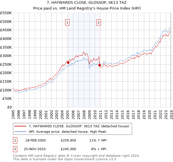7, HAYWARDS CLOSE, GLOSSOP, SK13 7AZ: Price paid vs HM Land Registry's House Price Index