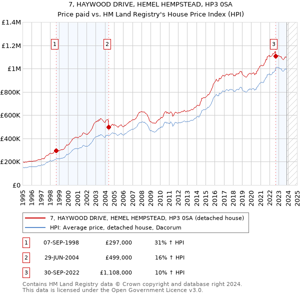 7, HAYWOOD DRIVE, HEMEL HEMPSTEAD, HP3 0SA: Price paid vs HM Land Registry's House Price Index