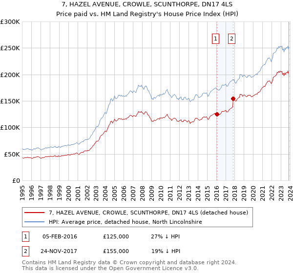 7, HAZEL AVENUE, CROWLE, SCUNTHORPE, DN17 4LS: Price paid vs HM Land Registry's House Price Index